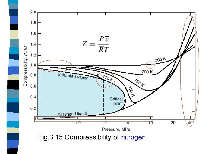 Fig. 3. 15 Compressibility of nitrogen 