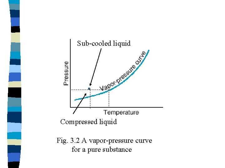 Sub-cooled liquid Compressed liquid Fig. 3. 2 A vapor-pressure curve for a pure substance