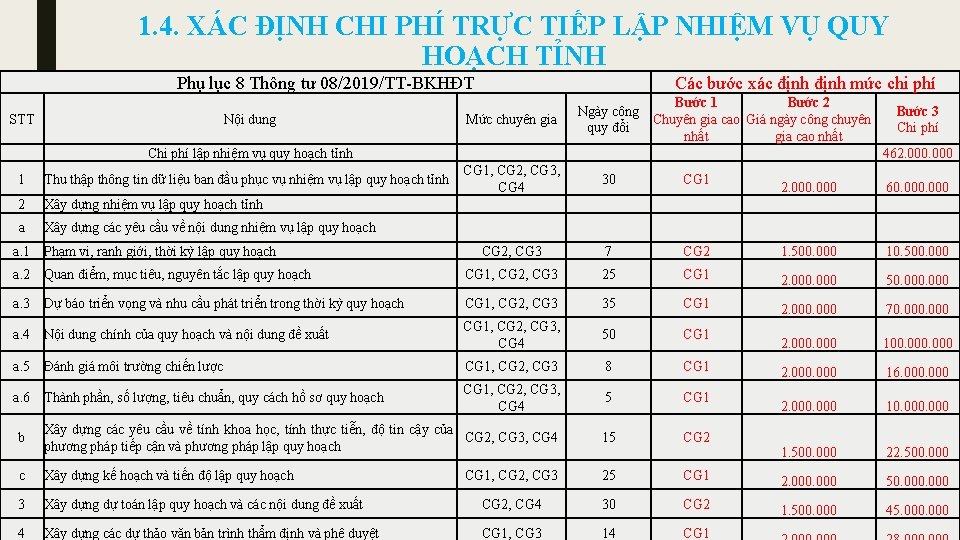 1. 4. XÁC ĐỊNH CHI PHÍ TRỰC TIẾP LẬP NHIỆM VỤ QUY HOẠCH TỈNH