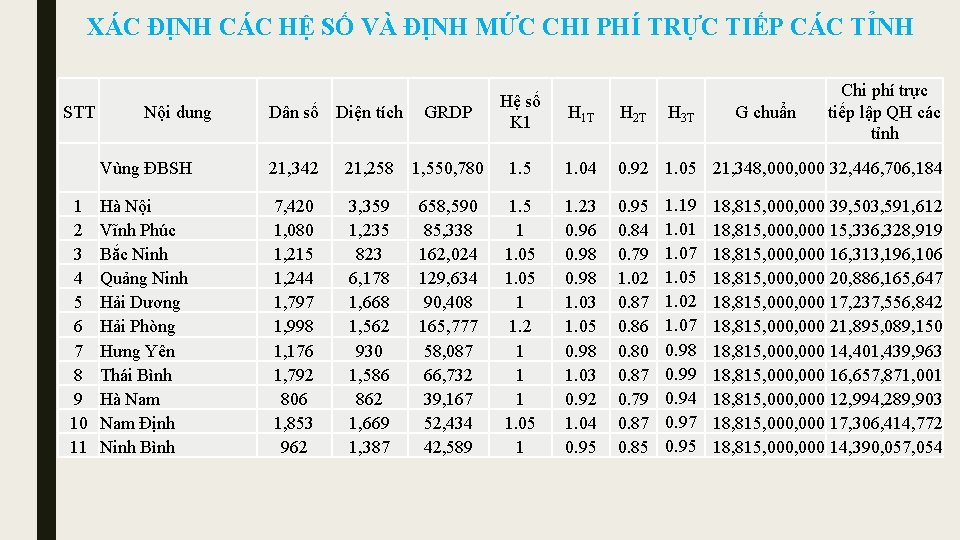 XÁC ĐỊNH CÁC HỆ SỐ VÀ ĐỊNH MỨC CHI PHÍ TRỰC TIẾP CÁC TỈNH