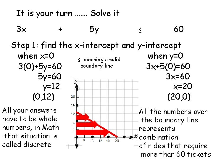 It is your turn ……. Solve it 3 x + 5 y ≤ 60
