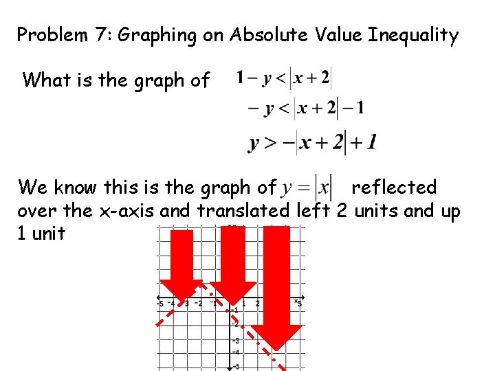 Problem 7: Graphing on Absolute Value Inequality What is the graph of We know