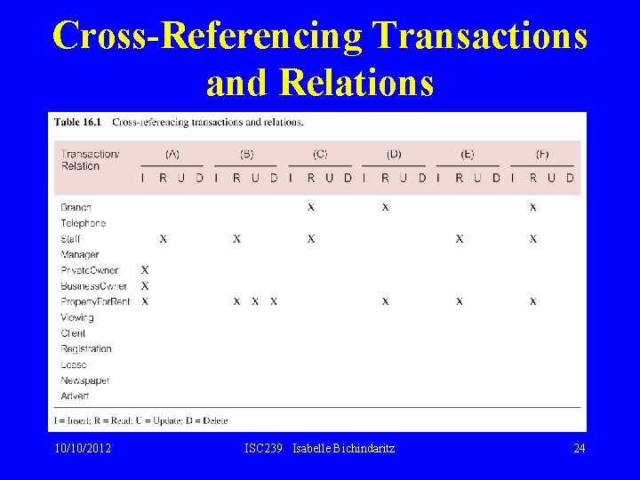 Cross-Referencing Transactions and Relations 10/10/2012 ISC 239 Isabelle Bichindaritz 24 Cross-Referencing Transactions and Relations 10/10/2012 ISC 239 Isabelle Bichindaritz 24