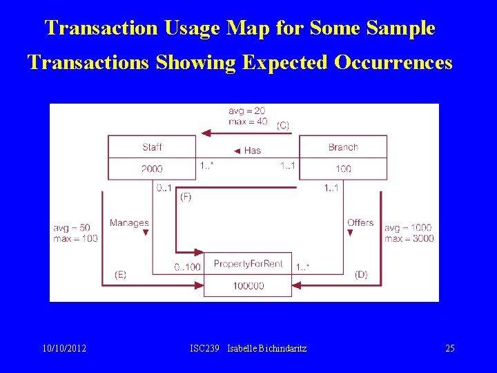 Transaction Usage Map for Some Sample Transactions Showing Expected Occurrences 10/10/2012 ISC 239 Isabelle Transaction Usage Map for Some Sample Transactions Showing Expected Occurrences 10/10/2012 ISC 239 Isabelle