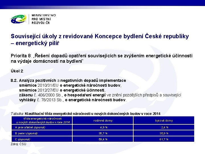 Související úkoly z revidované Koncepce bydlení České republiky – energetický pilíř Priorita 8: „Řešení