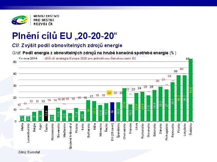 Plnění cílů EU „ 20 -20 -20“ Cíl: Zvýšit podíl obnovitelných zdrojů energie Graf: