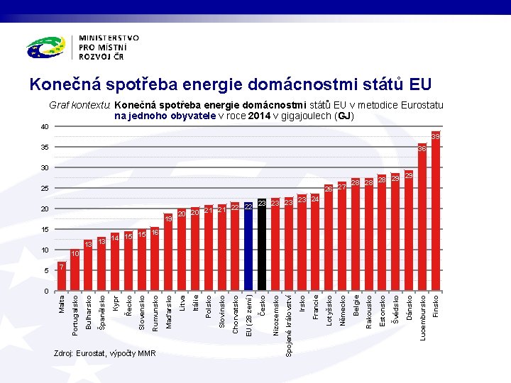 Konečná spotřeba energie domácnostmi států EU Graf kontextu: Konečná spotřeba energie domácnostmi států EU