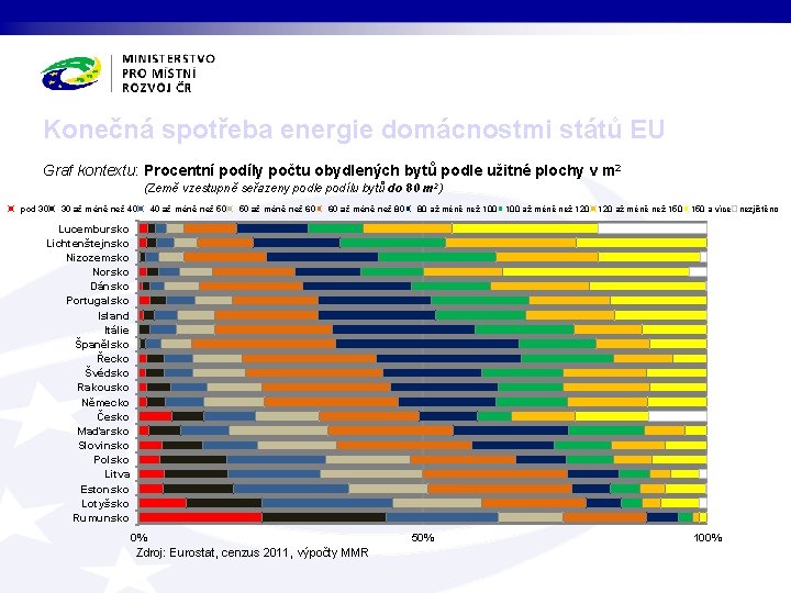 Konečná spotřeba energie domácnostmi států EU Graf kontextu: Procentní podíly počtu obydlených bytů podle