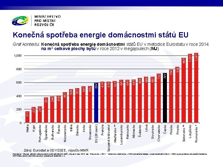Konečná spotřeba energie domácnostmi států EU 1, 041 836 Rumunsko * 687 Slovinsko 1,