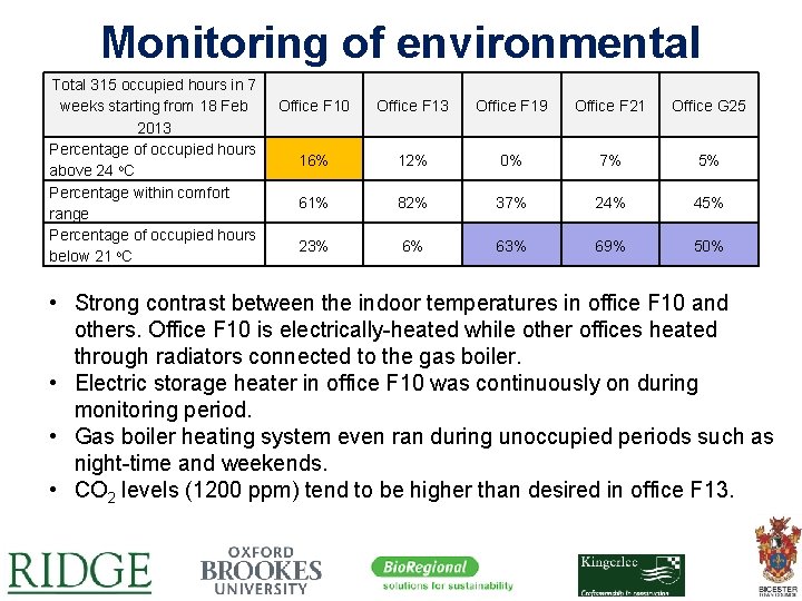 Monitoring of environmental conditions Total 315 occupied hours in 7 weeks starting from 18