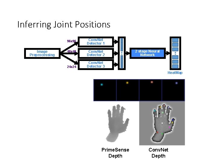 Inferring Joint Positions Image Preprocessing 96 x 96 Conv. Net Detector 1 48 x