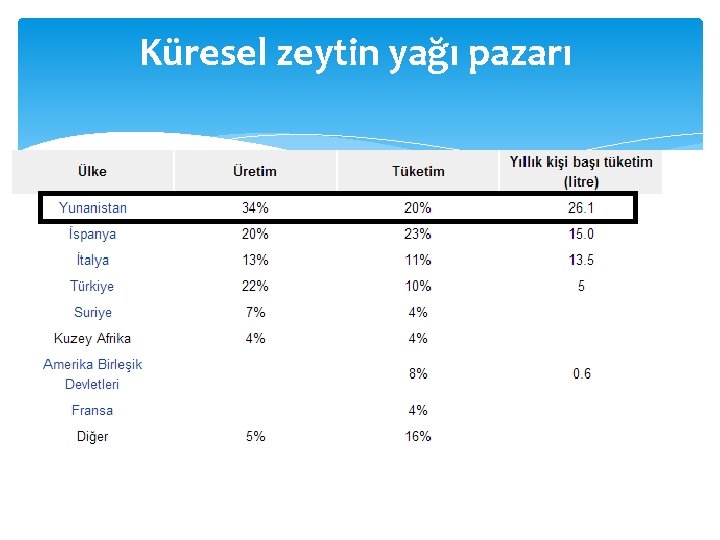 Küresel zeytin yağı pazarı 