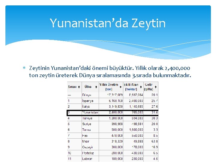 Yunanistan’da Zeytinin Yunanistan’daki önemi büyüktür. Yıllık olarak 2, 400, 000 ton zeytin üreterek Dünya