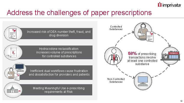 Address the challenges of paper prescriptions Increased risk of DEA number theft, fraud, and