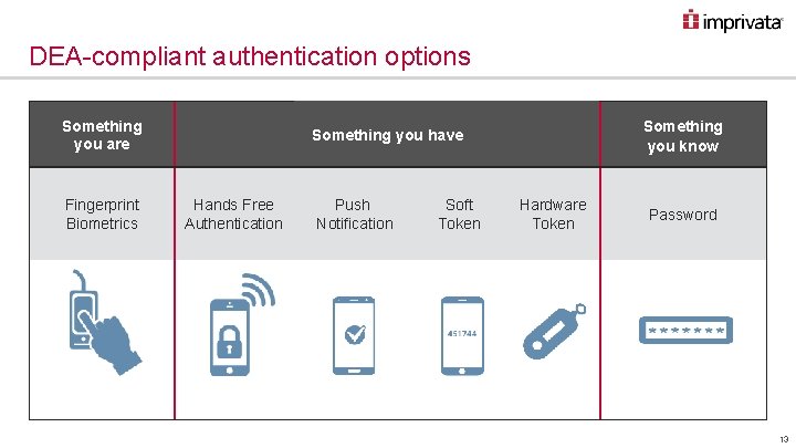 DEA-compliant authentication options Something you are Fingerprint Biometrics Something you know Something you have