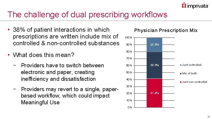 The challenge of dual prescribing workflows • 38% of patient interactions in which prescriptions
