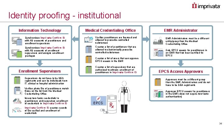 Identity proofing - institutional Information Technology Synchronizes Imprivata Confirm ID with AD accounts of