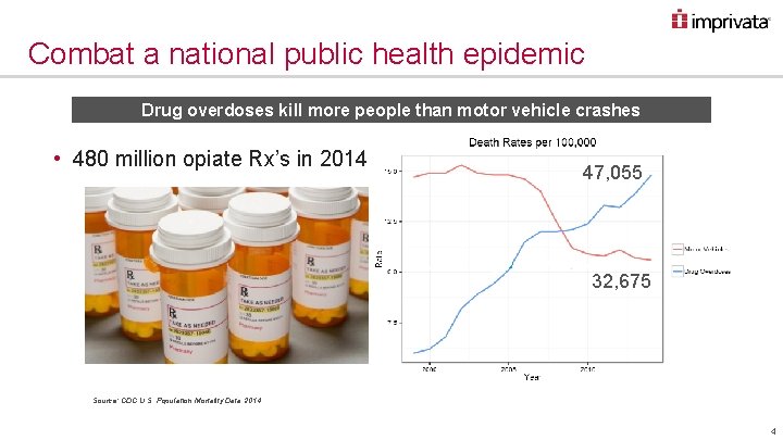 Combat a national public health epidemic Drug overdoses kill more people than motor vehicle