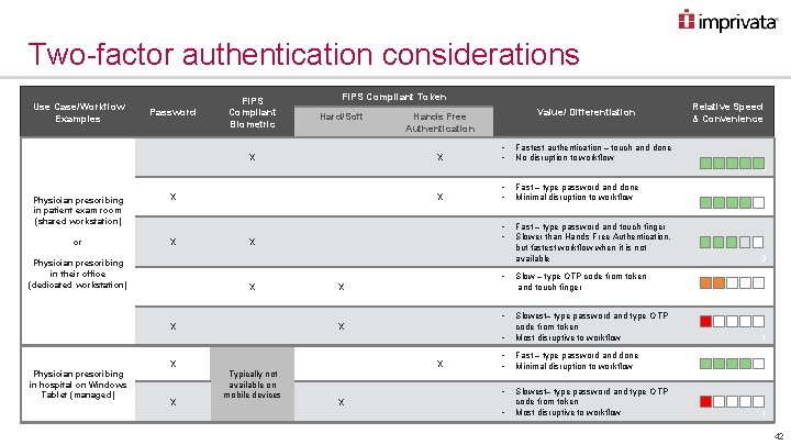 Two-factor authentication considerations Use Case/Workflow Examples Password FIPS Compliant Biometric FIPS Compliant Token Hard/Soft