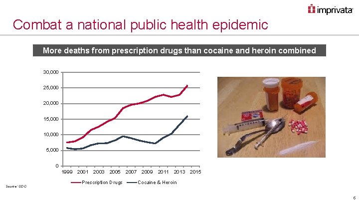 Combat a national public health epidemic More deaths from prescription drugs than cocaine and