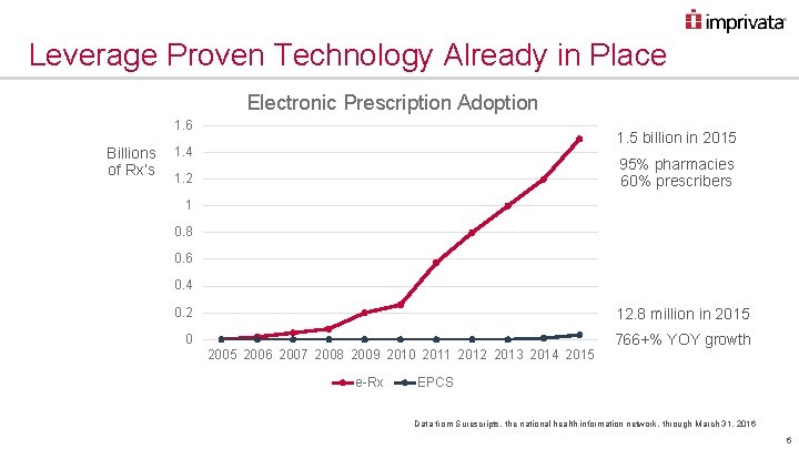 Leverage Proven Technology Already in Place Electronic Prescription Adoption 1. 6 Billions of Rx’s