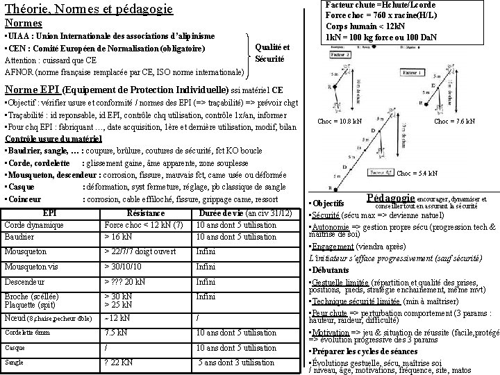 Facteur chute =Hchute/Lcorde Force choc = 760 x racine(H/L) Corps humain < 12 k.