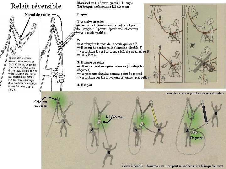Matériel en + : 3 mousqu vis + 1 sangle Technique : cabestan et
