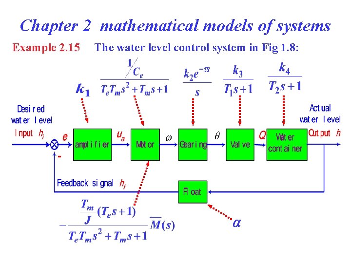 Chapter 2 mathematical models of systems Example 2. 15 The water level control system