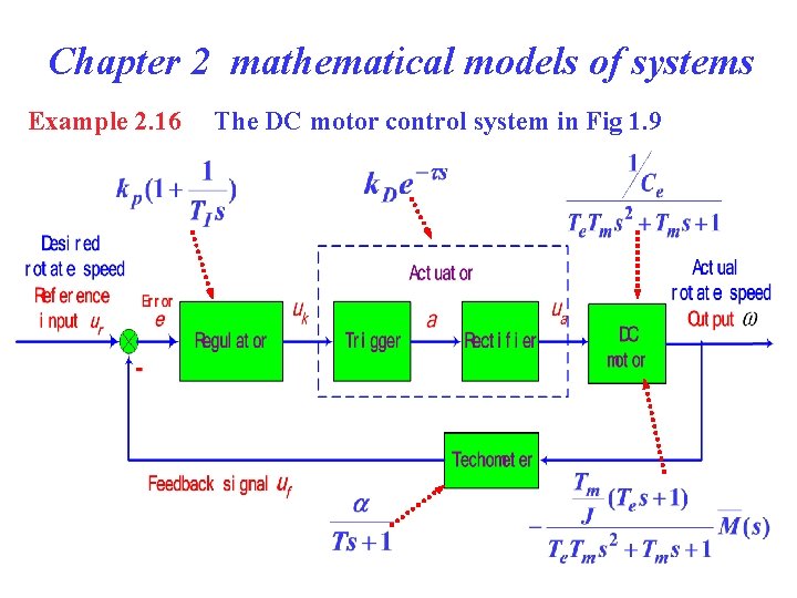 Chapter 2 mathematical models of systems Example 2. 16 The DC motor control system