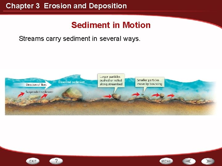 Chapter 3 Erosion and Deposition Sediment in Motion Streams carry sediment in several ways.