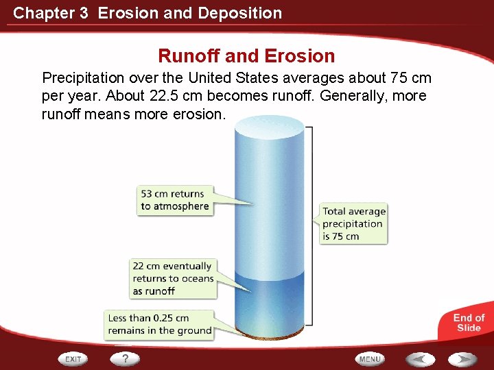 Chapter 3 Erosion and Deposition Runoff and Erosion Precipitation over the United States averages