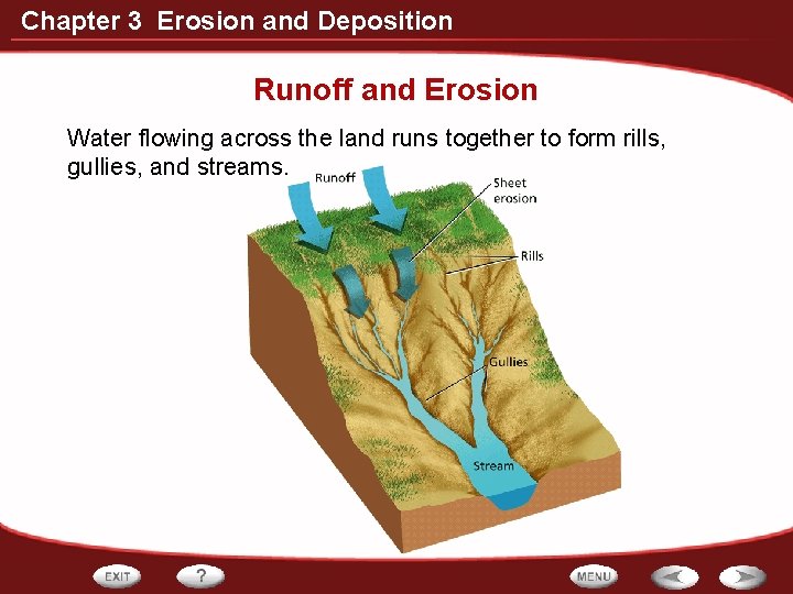 Chapter 3 Erosion and Deposition Runoff and Erosion Water flowing across the land runs