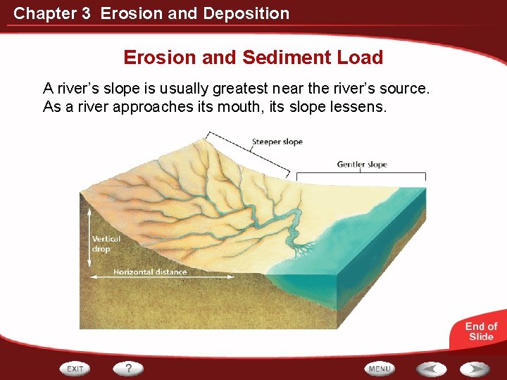 Chapter 3 Erosion and Deposition Erosion and Sediment Load A river’s slope is usually