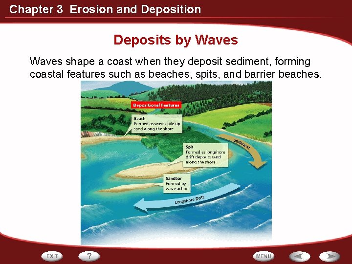 Chapter 3 Erosion and Deposition Deposits by Waves shape a coast when they deposit