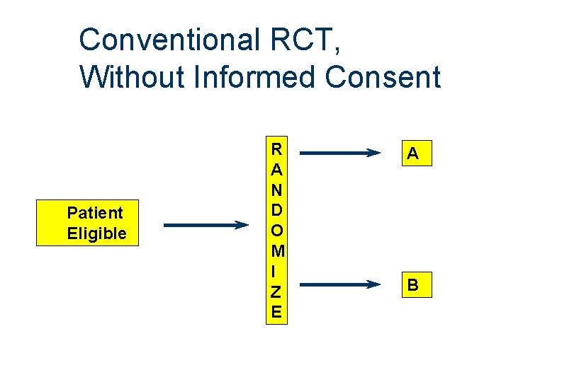 Conventional RCT, Without Informed Consent Patient Eligible R A N D O M I