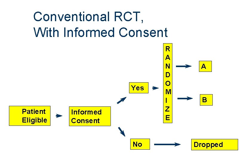Conventional RCT, With Informed Consent Yes Patient Eligible Informed Consent No R A N