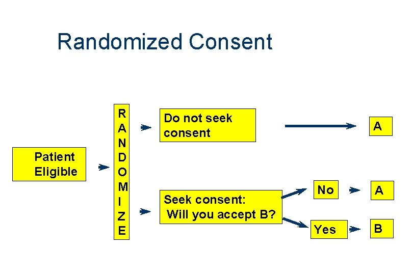 Randomized Consent Patient Eligible R A N D O M I Z E Do