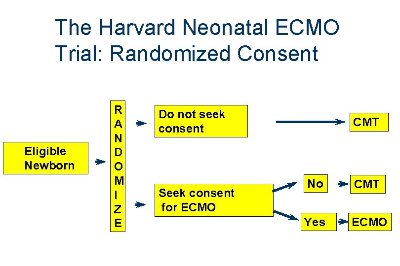 The Harvard Neonatal ECMO Trial: Randomized Consent Eligible Newborn R A N D O