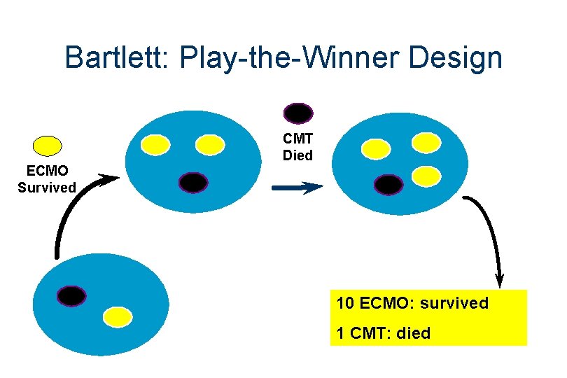 Bartlett: Play-the-Winner Design CMT Died ECMO Survived 10 ECMO: survived 1 CMT: died 