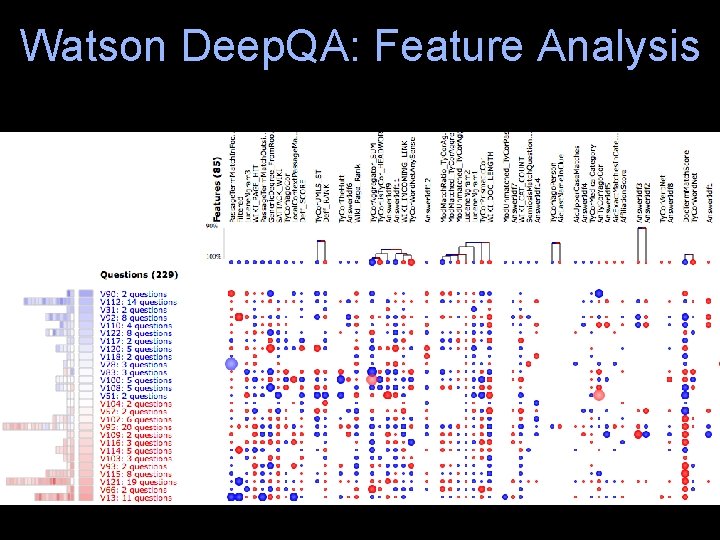Watson Deep. QA: Feature Analysis 