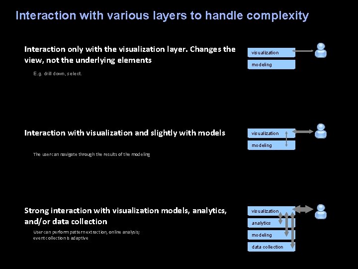 Interaction with various layers to handle complexity Interaction only with the visualization layer. Changes