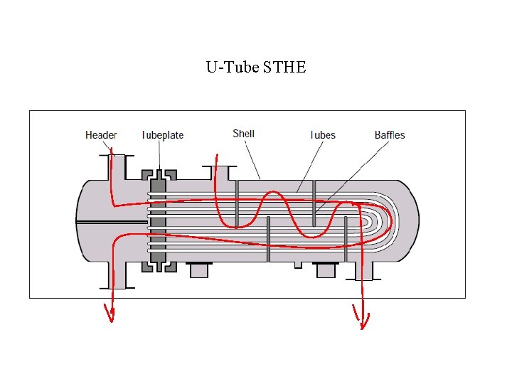 U-Tube STHE 