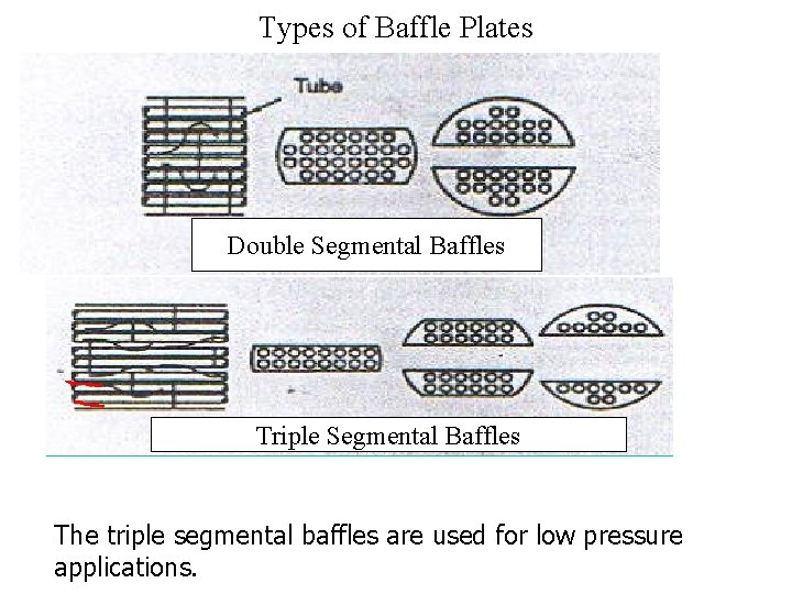 Types of Baffle Plates Double Segmental Baffles Triple Segmental Baffles The triple segmental baffles
