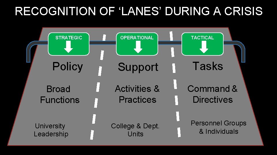 RECOGNITION OF ‘LANES’ DURING A CRISIS STRATEGIC OPERATIONAL Policy Support Broad Functions University Leadership