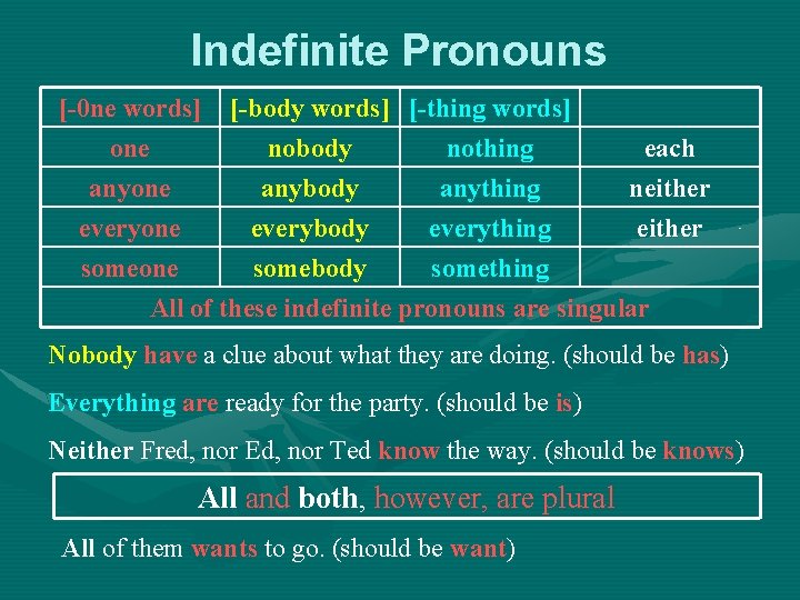 Indefinite Pronouns [-0 ne words] one anyone everyone [-body words] [-thing words] nobody nothing