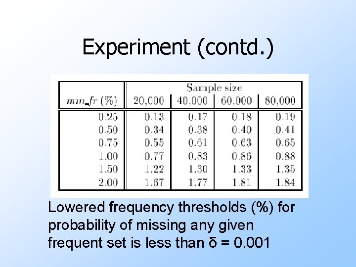 Experiment (contd. ) Lowered frequency thresholds (%) for probability of missing any given frequent