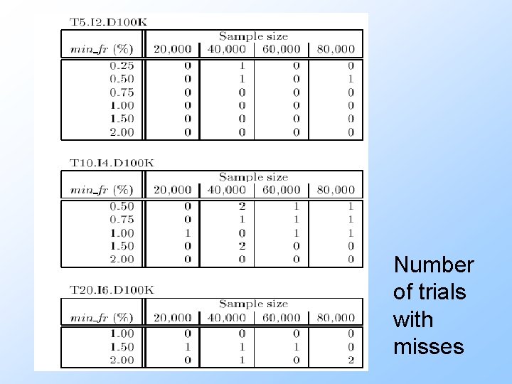 Number of trials with misses 