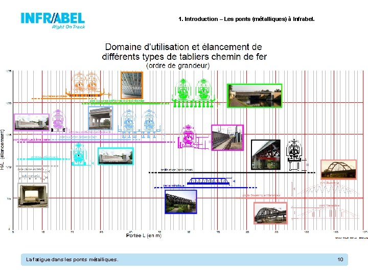1. Introduction – Les ponts (métalliques) à Infrabel. La fatigue dans les ponts métalliques.