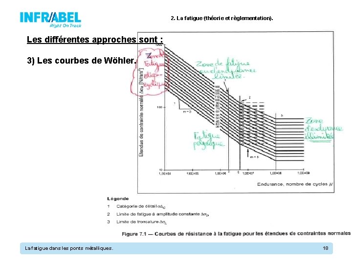 2. La fatigue (théorie et règlementation). Les différentes approches sont : 3) Les courbes