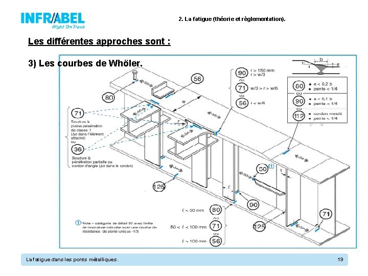2. La fatigue (théorie et règlementation). Les différentes approches sont : 3) Les courbes
